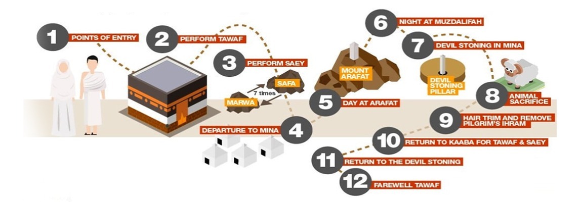 Hajj Manasik |Hajj Rituals|Manasik of Hajj -Al-Khair Hajj & Umrah