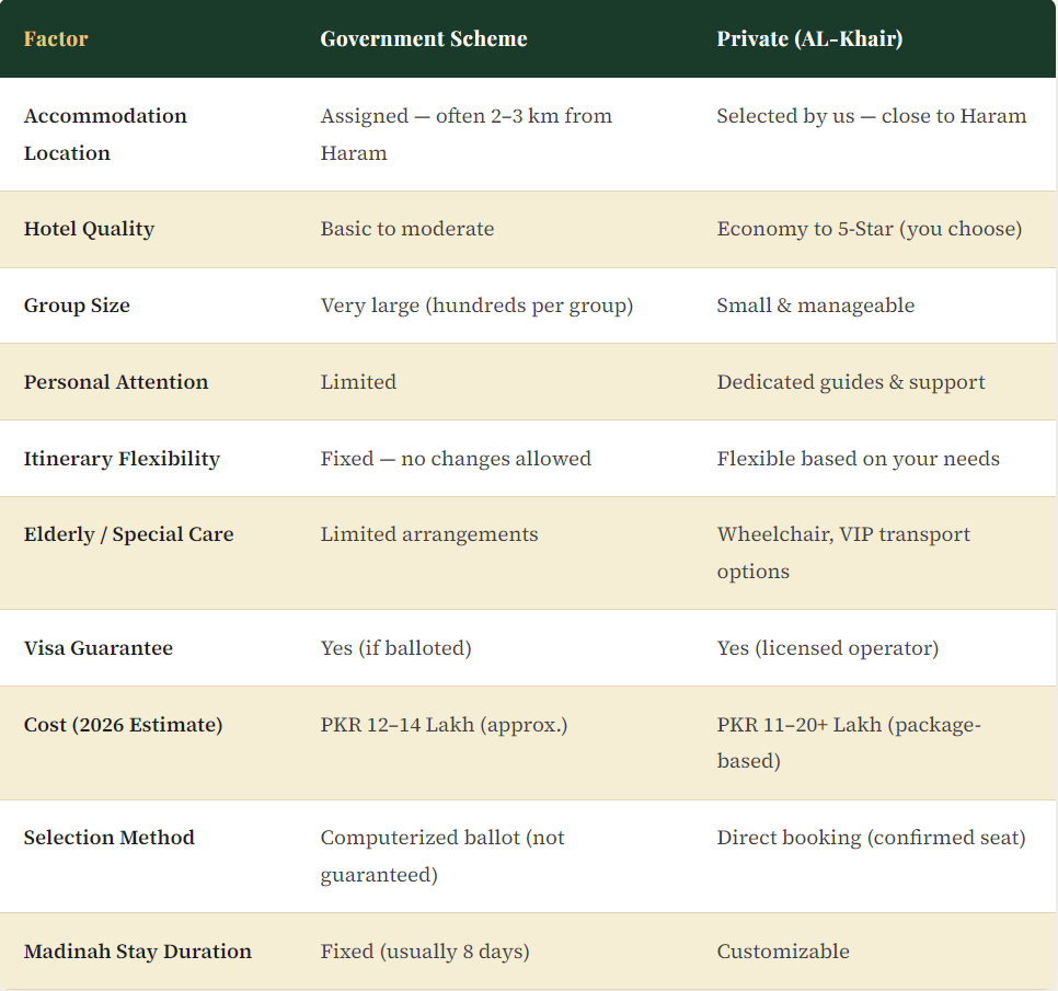 private vs government hajj 2026